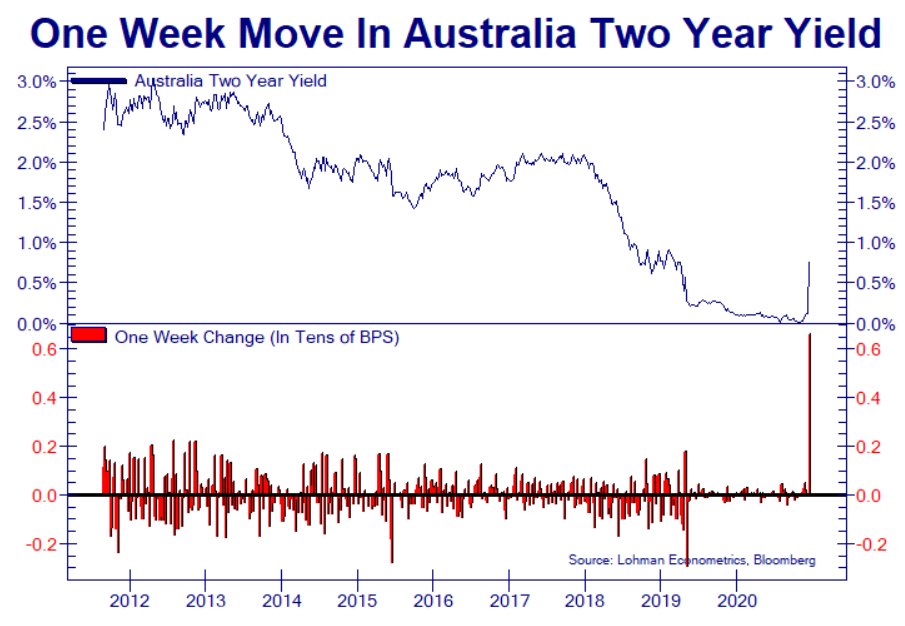 In the sh!tshow that was the action in global interest rates last week, Australia Two Year takes the cake with the highest upward move in at least 20 years