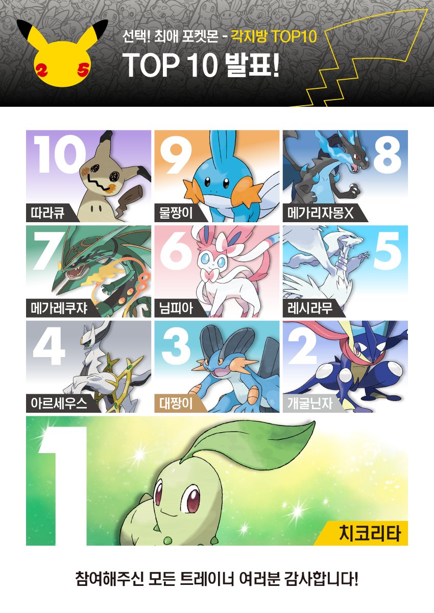 pokexperto's tweet photo. Pokémon Corea ha publicado el resultado de la encuesta final del Pokémon favorito de los fans coreanos.

Chikorita es el ganador 🌱 https://t.co/WkQqk6YEZB