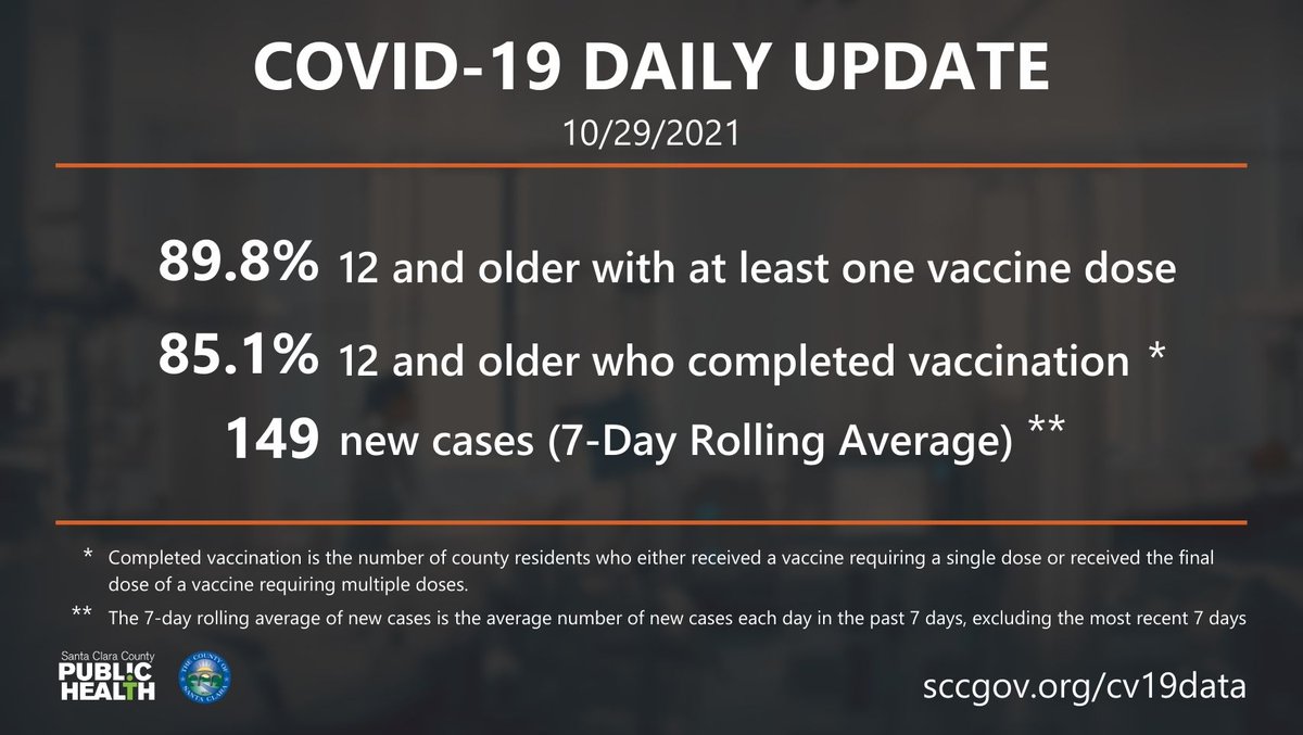 SCCgov's tweet photo. DAILY UPDATE:

Vaccine stats:
89.8% 12 and older with at least one vaccine dose
85.1% 12 and older who completed vaccination*

New COVID-19 cases:
149**(7-day rolling average)

View data dashboards at https://t.co/VG5zv7ao3b https://t.co/T2XkyBAiSy