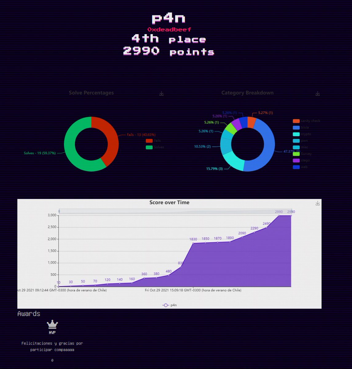 una mencion honrosa a <a href="/p4ncontomat3/">p4ncontomat3</a> por ser el MVP de CTF de campo de marte 🥳🍅