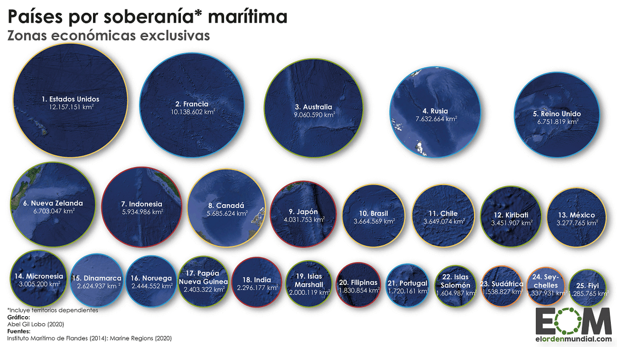 elOrdenMundial's tweet photo. El territorio de un país no son solo las tierras emergidas, también el agua que las rodea. Estos son los países con más aguas territoriales. https://t.co/3EIkXpMpDO https://t.co/Wkc4MNMYE2