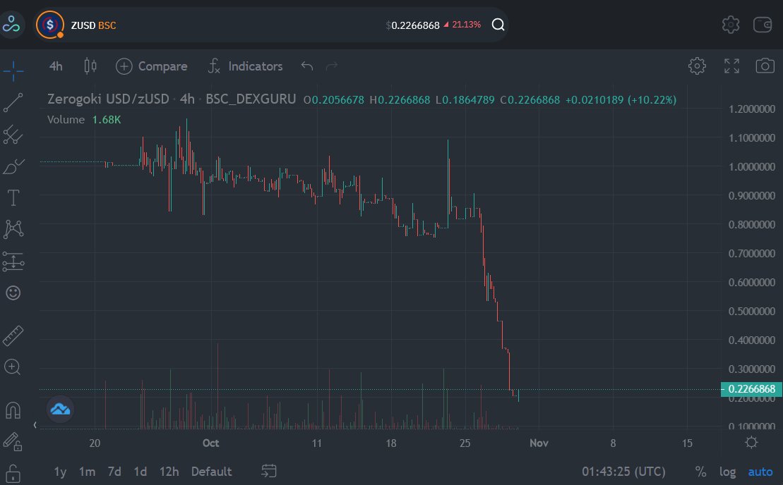 ignacio_bru's tweet photo. @duetprotocol Hey, scammers, u dropped ur stable coin to 0.2 usd. No one can trust in #duetprotocol #duet #zerogoki #zusd https://t.co/thowR6YpTv