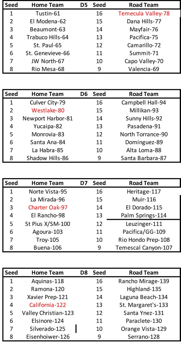 PrepCalTrack's tweet photo. Updated projected @CIFSS football brackets by division going into tonight's game. Speaking with several sportswriters/coaches, it is that the formula is not so clear. This will change tonight based on incoming results: https://t.co/HFzrYlZHTR
