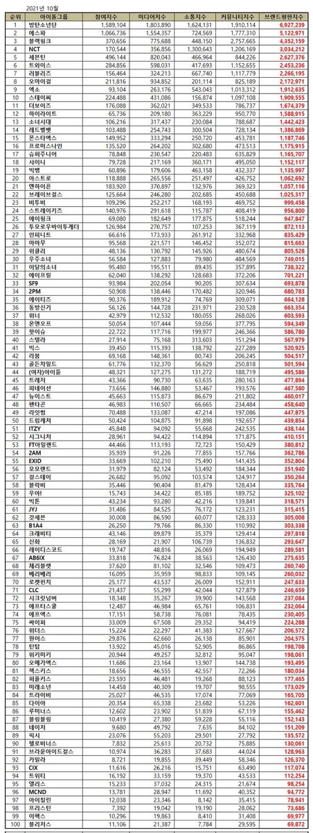 Lovelyz_Global's tweet photo. [INFO] 211030 #Lovelyz ranked #7 on Girl Group Brand Reputation Ranking October 

#러블리즈 @Official_LVLZ https://t.co/2AtJpIXHdH
