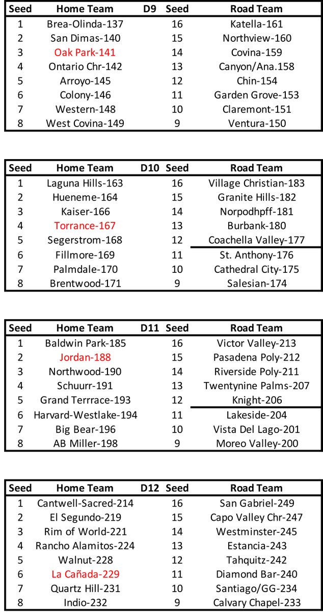 PrepCalTrack's tweet photo. Updated projected @CIFSS football brackets by division going into tonight's game. Speaking with several sportswriters/coaches, it is that the formula is not so clear. This will change tonight based on incoming results: https://t.co/HFzrYlZHTR