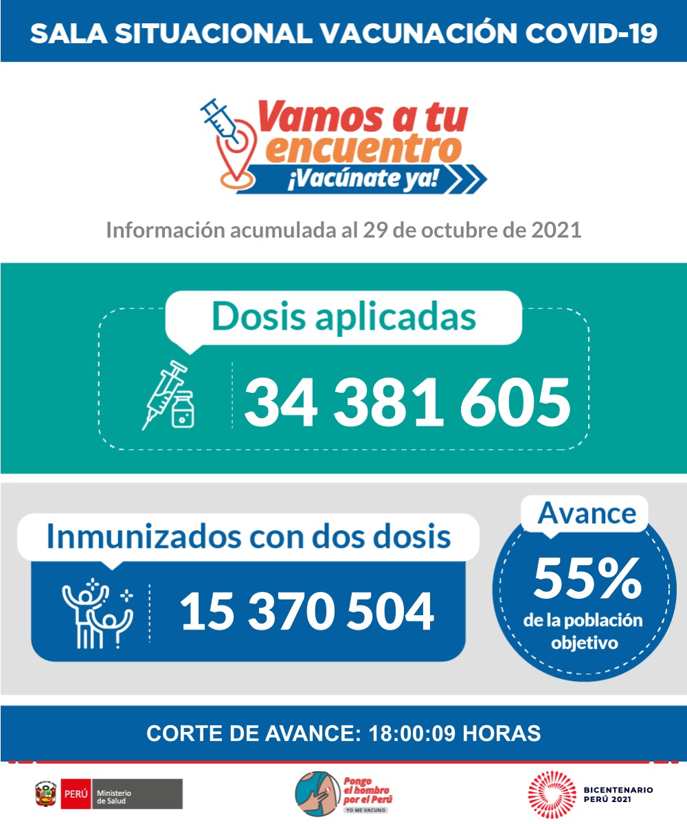 ACTUALIZACIÓN | Esta es la situación de la vacunación contra la #COVID19 en Perú hasta las 18:00 horas del 29 de octubre. #VacúnateYa