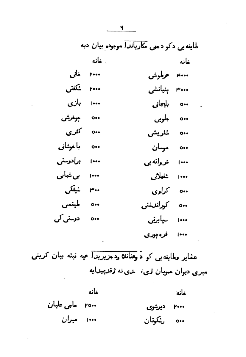 kurdishsources's tweet photo. Camî'eyê Risaleyan û Hikayetan bi zimanê Kurmancî, A. Jaba, 1860.
"RECUEIL DE NOTICES ET RÉCITS KOURDES
SERVANT: DE LA LANGUE, DE LA LITTÉRATURE ET DES TRIBUS DU KOURDISTAN, Réunis et traduits en français par M. Alexandre Jaba, consul de Russie à Erzeroum"
https://t.co/R3lPkN4xWu https://t.co/VhblT3yMKF