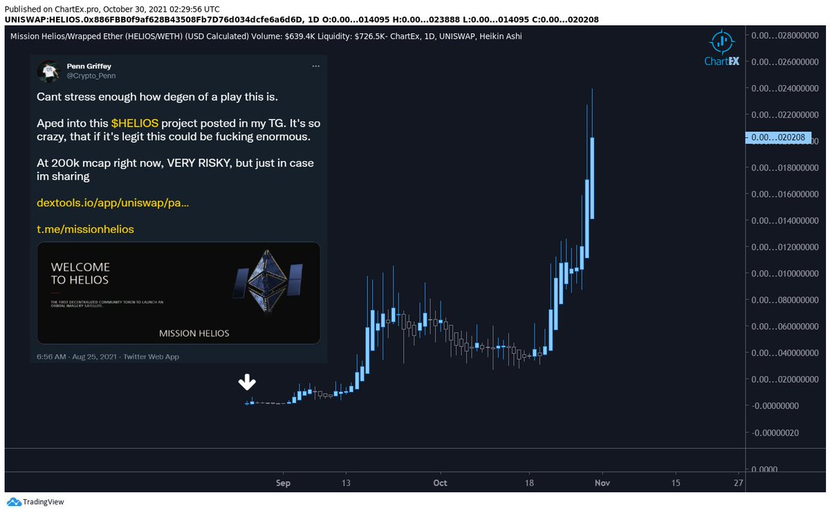 monaco_pnl's tweet photo. $HELIOS is over 200x from when I first posted it in my telegram community and 100x from when I posted it on twitter. 

And at 20m mcap, it's still got plenty of ways to go based on the project's end goal of launching a truly decentralized satellite for crypto. https://t.co/WMyXGH2AKK