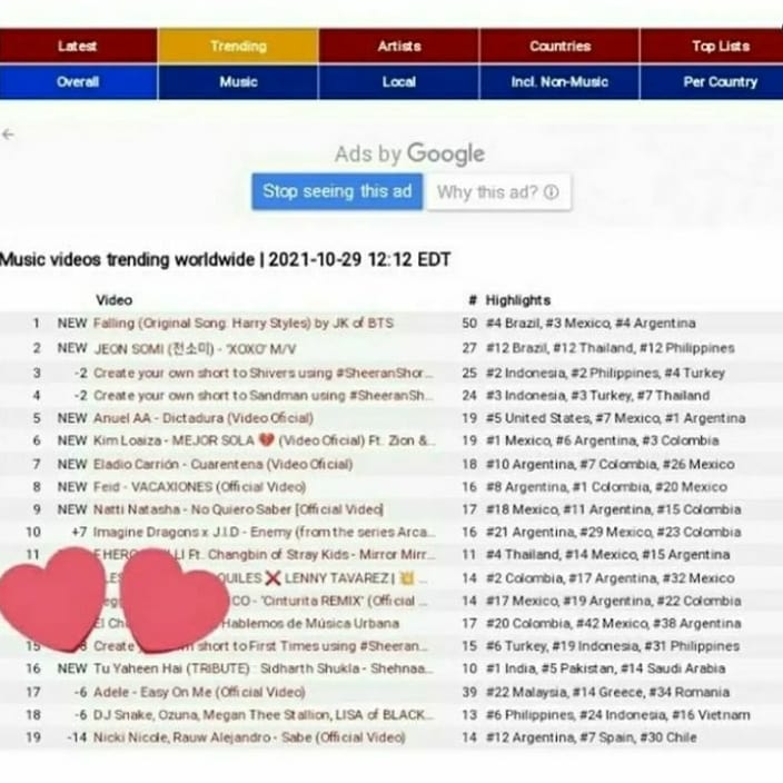 manifester_'s tweet photo. #TuYaheenHai Tribute song is trending at no 16 worldwide  and 10 different countries

@ishehnaaz_gill 
#Shehnaazians https://t.co/rR084qMg9U