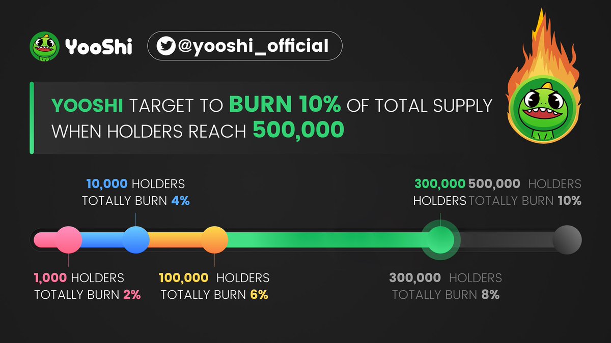 #YooShifamily, we made it!🔥 
300,000 #YOOSHI Holders! 🔥

The 4th burning happens👉🏻 bscscan.com/tx/0x6ed3015a4…

Let's make the 5th burning happen soon!🔥🔥🔥