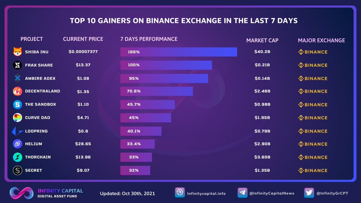 jackyminhtri's tweet photo. Top 10 Gainers On Binance Exchange In The Last 7 Days!!! A bullish week in #Binance

-We got:
@Shibtoken 
@AmbireAdEx 
@decentraland 
@TheSandboxGame 
@CurveFinance 
@loopringorg 
@helium 
@THORChain 
#Secret
#FraxShare https://t.co/piL4EmXIr8