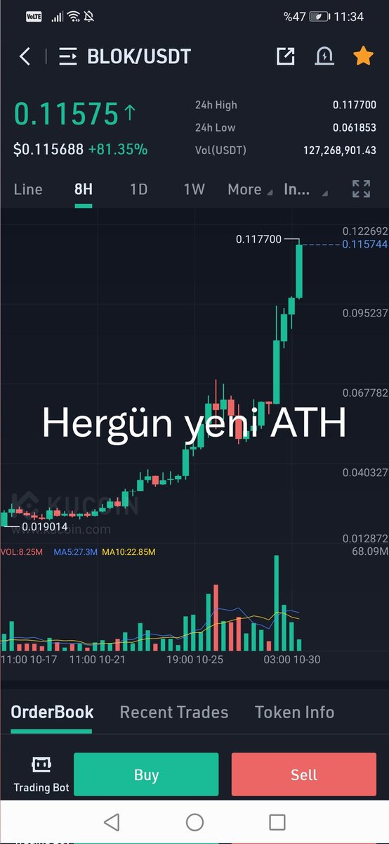 #blok hergün yeni ath yapa yapa yoluna devam ediyor.
Trend #Metaverse
gelecek #Metaverse
#Metaverse ise #bloktapia

<a href="/bloktopia/">Bloktopia</a> @avalancheavax @ElrondNetwork <a href="/CoinMarketCap/">CoinMarketCap</a> <a href="/Selcoin/">Selçuk Ergin</a>