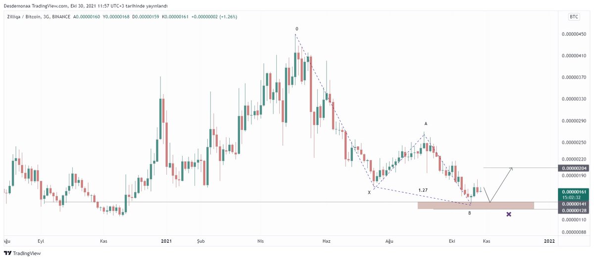 #zillbtc alarmlarımızı kırmızı alan desteğine #Zilliqa için kuralım ⏰
128 desteği  korunduğu sürece yol haritam bu şekilde olacak