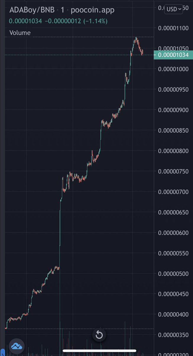mistressphilo's tweet photo. @adaboy 1M MARKETCAP, LOOK AT THIS CHART!!
https://t.co/kq37geDNc4
CA: 0x1E653794A6849bC8A78be50C4D48981AfAD6359d
#adaboy #rewardspaidinada #cryptomatch #cryptomatcher https://t.co/4cFMurNwJX