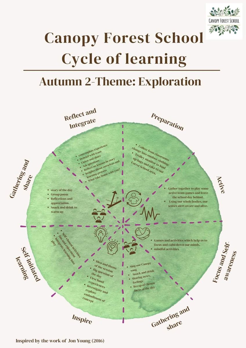CanopyForest's tweet photo. Ever wondered what we get up to at Canopy Forest School? Here is our cycle of learning showing how we organise our sessions. #forestschool #outdoorlearning #learningcycle https://t.co/IaoOJA983d