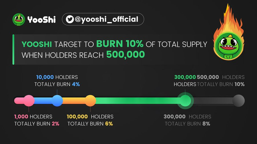 jackyminhtri's tweet photo. Our friend, @yooshi_official just reach a new milestone: 300,000 HOLDERS!

That's not just a lot, it's TREMENDOUS. With a total burned supply of 20%, $YOOSHI is getting even scarcitier than ever.

It's still not late to become a part of something great, part of #YooshiFamily! https://t.co/QliqLT6e95