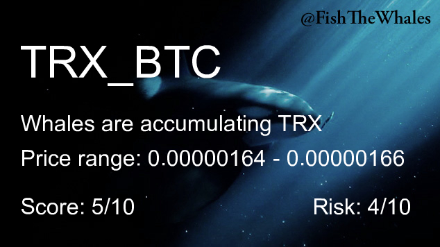 FishTheWhales's tweet photo. Whales are buying $TRX
Last Price: 0.00000164 (Binance)
Alerts in last 7 days: 2

$BTC #Binance #TRX https://t.co/3jIAjSpTfm