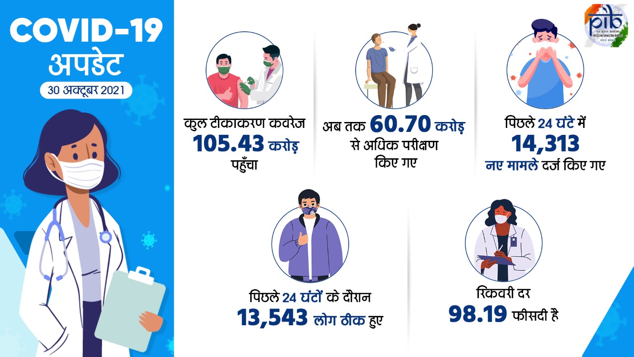 पिछले 24 घंटों में 14,313 नये मामले सामने आए, कोविड टीकाकरण कवरेज का कुल आंकड़ा 105.43 करोड़ के पार पहुंचा
