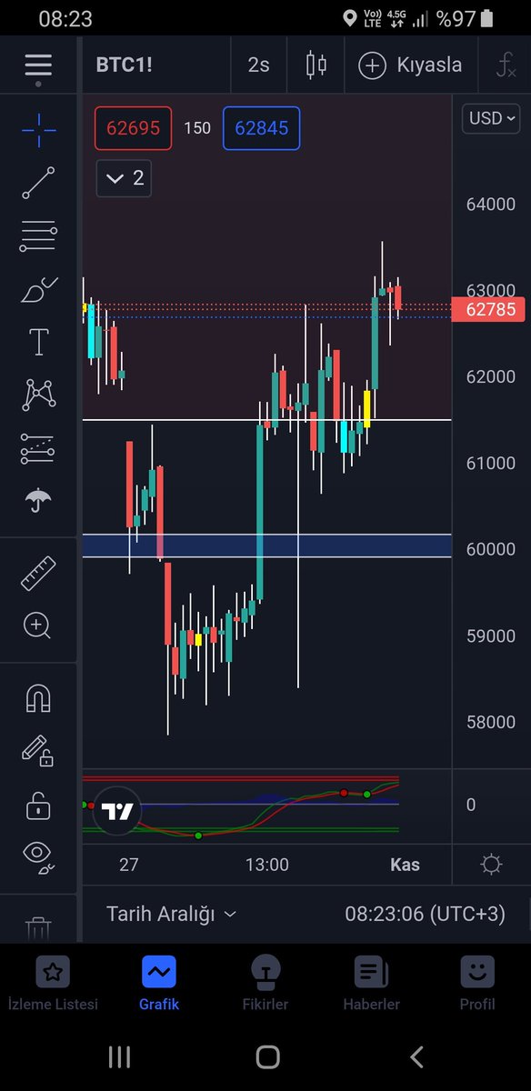 #Bitcoin vadelilerin kapanis fiyatlari.
Pazar aksamina kadar yine ayi agirlikli sonra yine boğa :)
Neredeyse son 2 ay bu boyle devam etti artik guzel guzel alt toplamaya devam
Mutlu haftasonlari 💖🙃