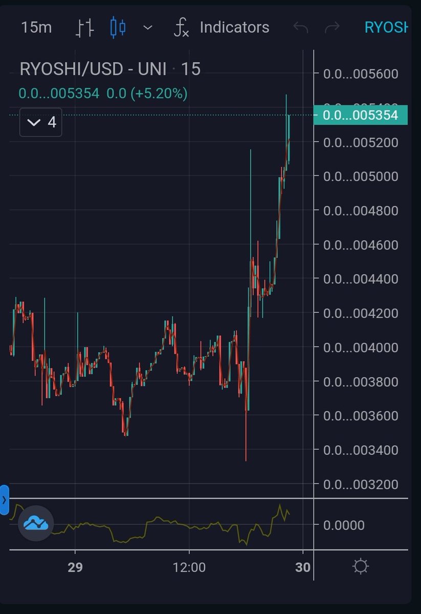 I told you not to sleep on $RYOSHI 

#RyoshiArmy #ShibArmy #SHIB #Together #defi #100xCoin
