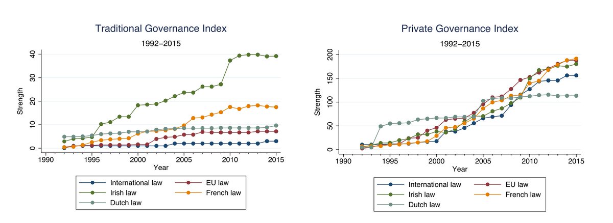 zizhenwang1992's tweet photo. Our paper is finally out at International Environmental Agreement. We coded 6000+ environmental laws via the leximetrics methodology and present visually the evolving strength of traditional and private environmental governance from 1992-2015. @EUnaturelawsUCD @UCDLawSchool https://t.co/5iBLq8fEMY