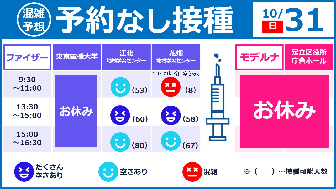 足立区役所 コロナワクチン情報 予約不要 区外の方もok 明日 10 31 も予約なし接種を行います 午後が狙い目です 東京電機大学 江北地域学習センター 花畑地域学習センターでの11月の予約なし接種は11月12日からの予定です 未接種の方は明日 足立区役所 コロナワクチン情報 予約不要 区外の方もok 明日 10 31 も予約なし接種を行います 午後が狙い目です 東京電機大学 江北地域学習センター 花畑地域学習センターでの11月の予約なし接種は11月12日からの予定です 未接種の方は明日