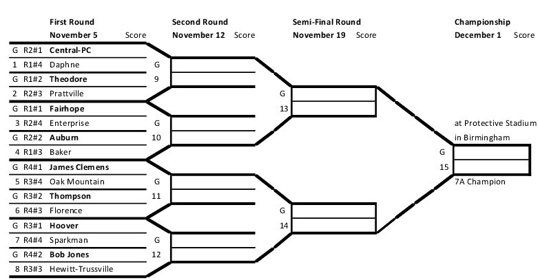 AL7AFootball's tweet photo. AHSAA Class 7A State Football Championship Playoff Bracket. First round starts November 5th. https://t.co/A1gTKKkoni
