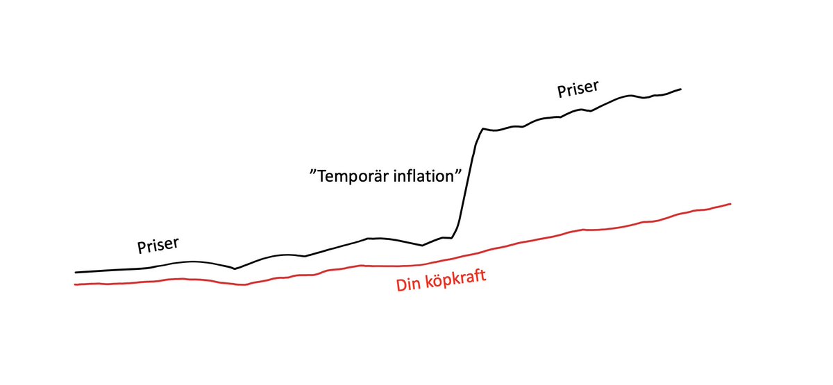 "Temporär inflation"