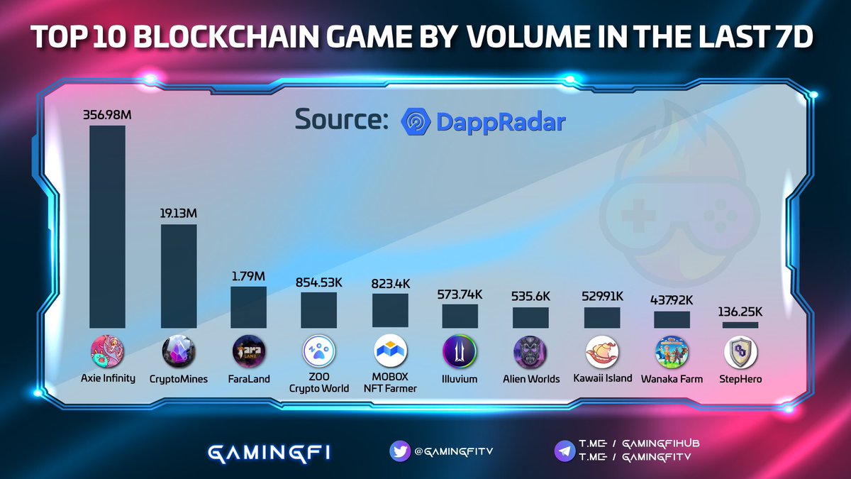 GamingfiTv's tweet photo. TOP 10 BLOCKCHAIN GAME BY VOLUME IN THE LAST 7D

@AxieInfinity - $AXS
@CryptoMinesApp - $ETERNAL
@faraland_io - $FARA
@zoogamepro - $ZOO
@MOBOX_Official - $MBOX
@illuviumio - $ILV
@AlienWorlds - $TLM
@kawaii_islands - $KWT
@Wanaka_Farm - $WANA
@StepHeroNFTs - $HERO https://t.co/cKckkrONd0