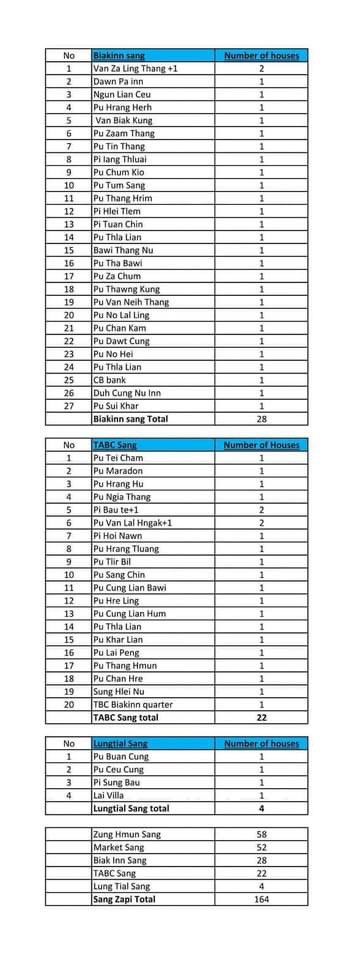 UPDATE: 164 houses is now confirmed to have been burned down in Chin state’s Thantlang and here is  the data of those households. The building includes two religious buildings, one CB bank. 

Via @ChinNewsJournal