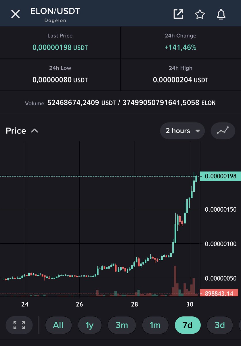 #Elon si growing like a hell!! +162%!!!
#dogelon #elon