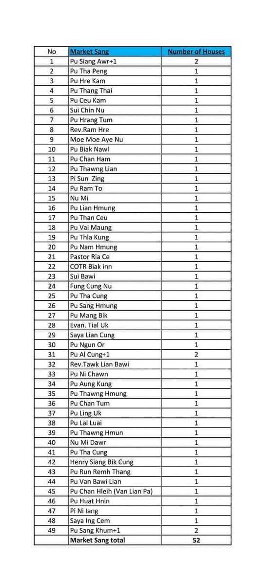 kyawzallthu's tweet photo. List of neighborhoods where the military burned down homes in Thantlang - According to the latest figures from the CDF-Thantlang, 164 houses, including two churches and CB Bank, were gutted in the blaze. 
#HelpChinState
#WhatsHappeningInMyanmar 
#Oct30Coup https://t.co/ZBONAMroYf