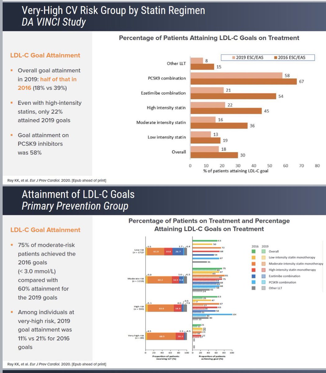 SABOURETCardio's tweet photo. #LLT used #combinations for #ASCVD patients then #PCSK9i for selected pts (#LDLC > 70 mg/dL or #nonHDLC >100 mg/dL in #ASCVD). https://t.co/pkB17DT4cY