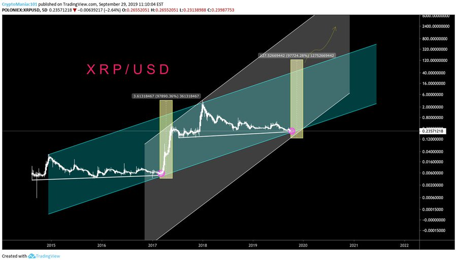 MackAttackXRP's tweet photo. Facts about $XRP #XRP 2014-2021 🚀🚀🚀🚀 https://t.co/qa8qnvrntA