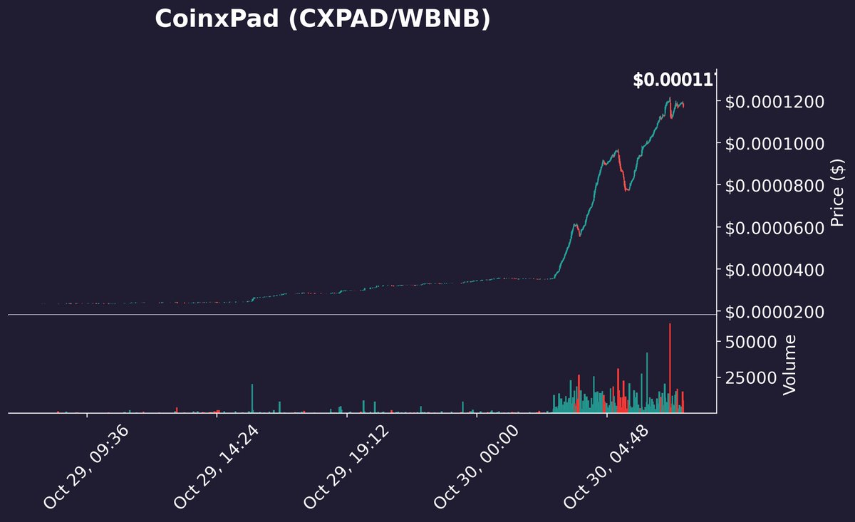 SolidProof_io's tweet photo. 🔥Proud to say that our Partner @coinxpad is doing a very good job here!🔥

📢If you are interested in making a successful project with us together, better join our journey folks!📢

🚀PAMP🚀

#Marketing #Audit #KYC  #AutoAudit #Partners #Unicrypt #Cryptoadventure #CoinxPad https://t.co/eBI4FfFvre