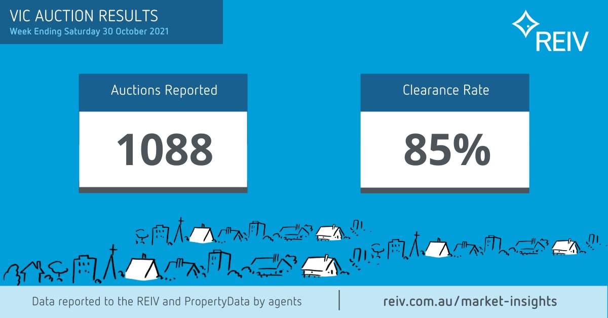 REIVictoria's tweet photo. For the latest auction results, visit REIV Market Insights. https://t.co/6pIlgiUMMD 
#melbre #auction #realestate #reiv #reivmarketinsights https://t.co/cLdE3UduI8