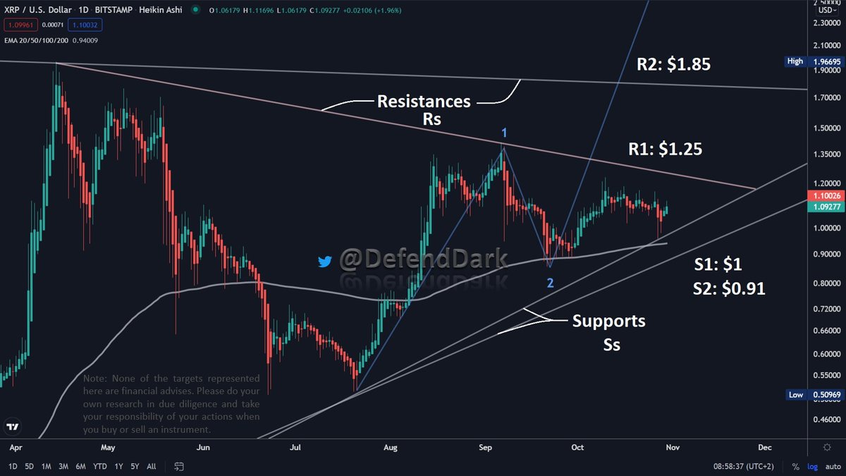 DefendDark's tweet photo. Hi there. Another weekend w/ a narrowed down area. Sounds boring. But I assure you most of the people will be out because of impatience. The pattern has not yet completed 4 #XRP &amp; I say this 4 a long time. 

We'll hit our targets, 1 by 1. 

Resist: $1.25, $1.85
Supp: $1, $0.91 https://t.co/pDSwEJQVMq