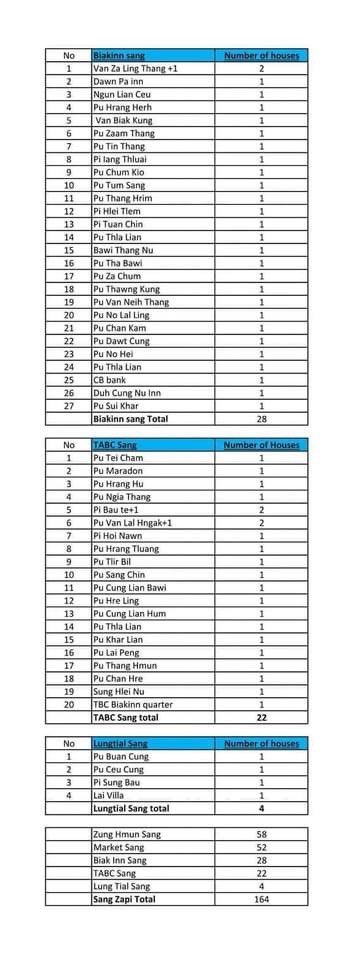 UPDATE: 164 houses are now confirmed to have been burned down in #Chin state’s #Thantlang and here is the data of those households. The building includes two religious buildings, one CB bank. 
x.com/ChindwinNews/s…
Via @ChinNewsJournal