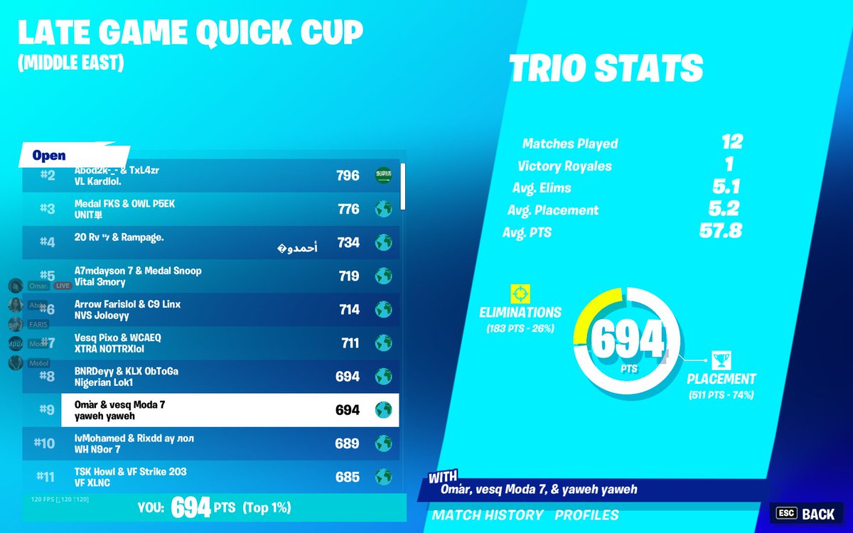 ModaFnn's tweet photo. 9TH IN LATE GAME TRIOS WITH MY FRIENDS and on kbm 😈😈🏆 https://t.co/HATes7eRR8