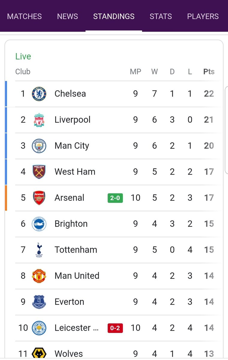 mohammedhersi's tweet photo. Clawing our way back to the top , one step at a time . Well done @Arsenal . Sisi kama familia ya Gunners we are happy @PaulKagame @RailaOdinga @ahmednasirlaw https://t.co/3BN1irKF1z