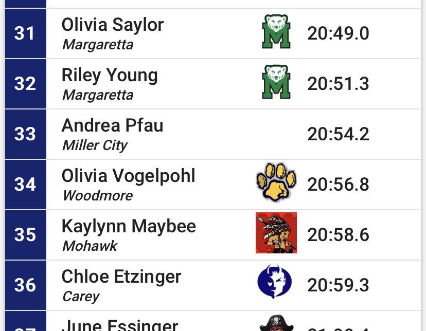 CHSBlueDevil1's tweet photo. Chloe finishes 36th in a really tough Regional race. Great job for a Freshman!! https://t.co/8Cw5d81lfj