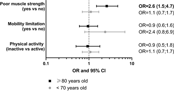Poor muscle strength may predispose older adults to higher odds of developing COVID-19-like symptoms, especially among the oldest-old. @SaadehMargue @AmaiaCalderon @DLVetrano #covid19
