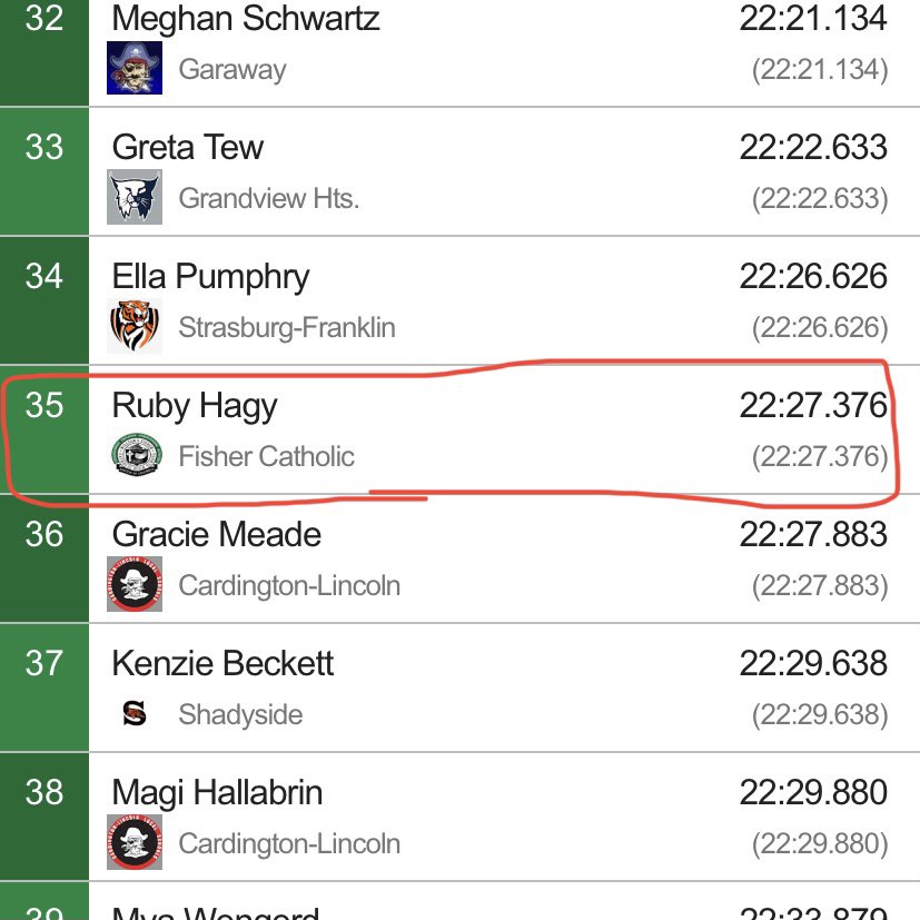 Great job Ruby! 35th place finish to cap off a strong sophomore season- WAY TO GO!
