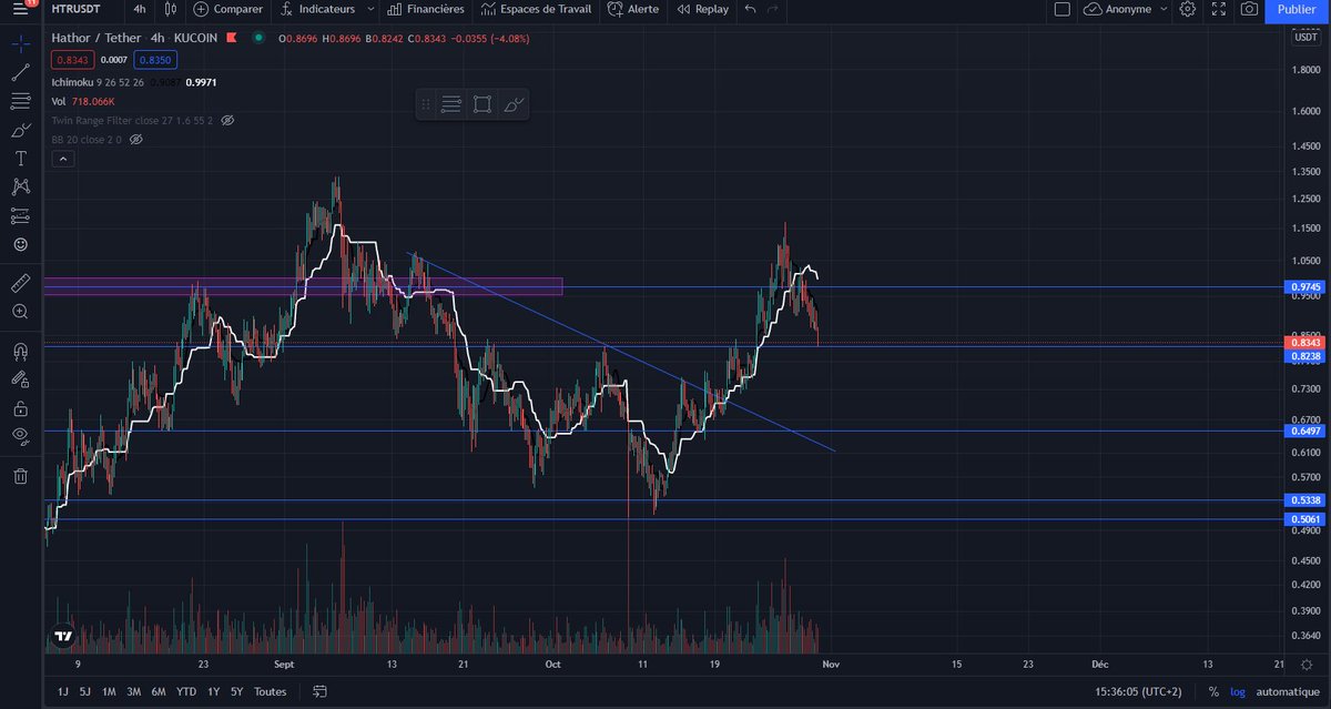 cryptoLo0p's tweet photo. Grosse opportunité pour rentrer sur $HTR , retest du W en h4/daily , ratez pas le train! https://t.co/4ychEKAI15