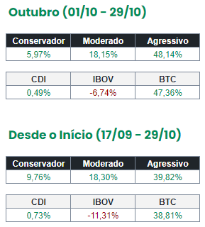 lunix_app's tweet photo. Confira a rentabilidade de nossos Portfólios! https://t.co/mlP54TjVd5