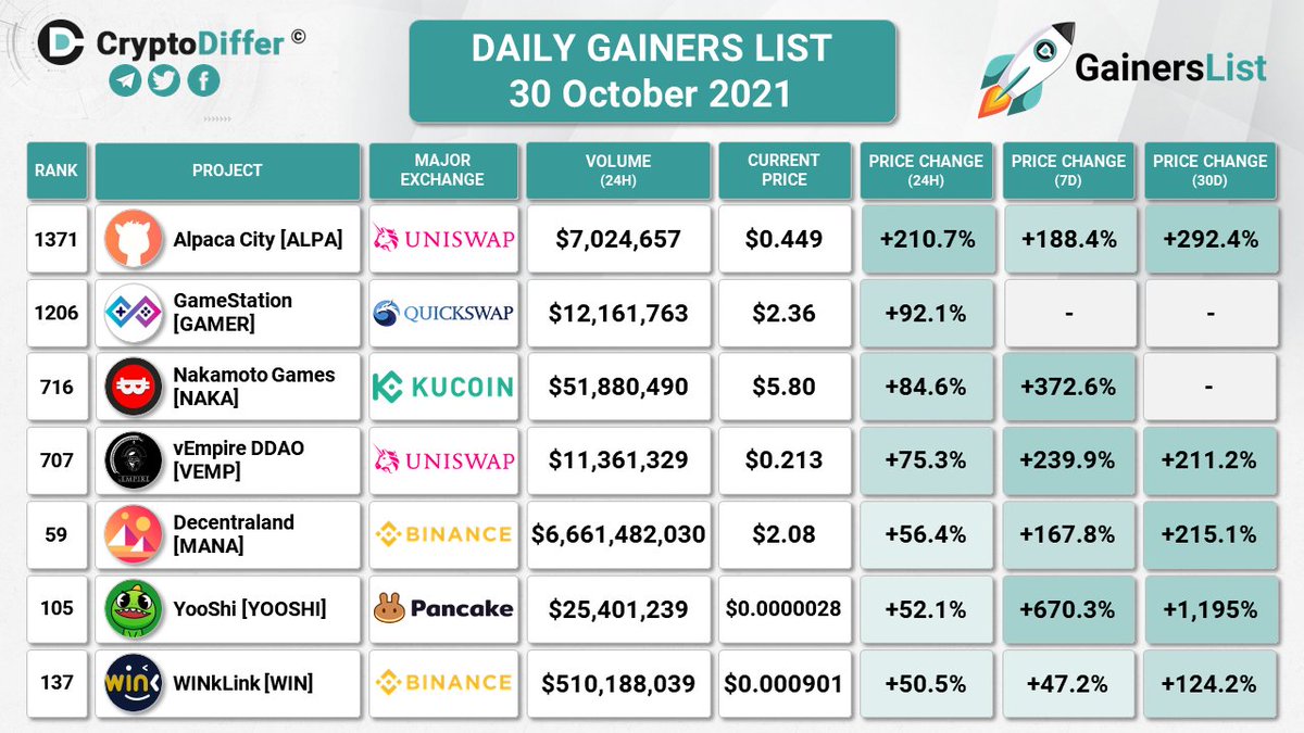 CryptoDiffer's tweet photo. DAILY GAINERS LIST
30 October 2021
24 Hours Price Change:
$ALPA +210.7%
$GAMER +92.1%
$NAKA +84.6%
$VEMP +75.3%
$MANA +56.4%
$YOOSHI +52.1%
$WIN +50.5%
@CityAlpaca @GameStationIO @NakamotoGames @vEmpiredigital @decentraland @yooshi_official @WINkorg777 https://t.co/1b5wHmFr2x