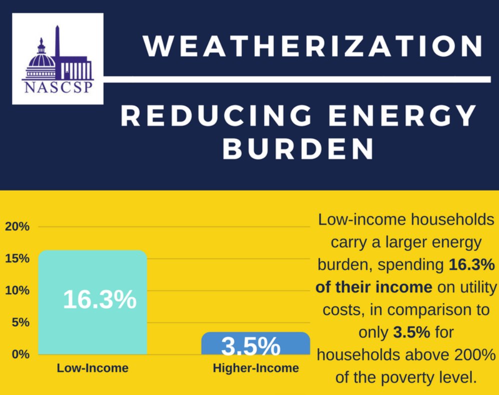 IowaCAA's tweet photo. Happy Weatherization Day!
Households with low incomes spend 16.3% of total annual income on energy vs 3.5% for other households. #WAP frees up income for other essentials like food, medicine, and education. Learn more about WAP in Iowa here: https://t.co/mIdRyeKASd #WxDayOct30 https://t.co/dM48YgVWvn
