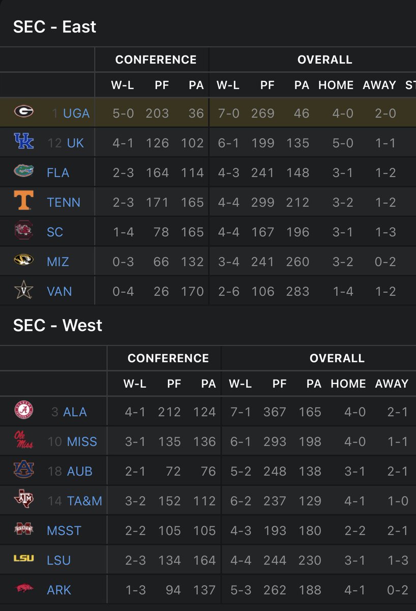 SECTalk20's tweet image. SEC rankings as of the start of Week 9