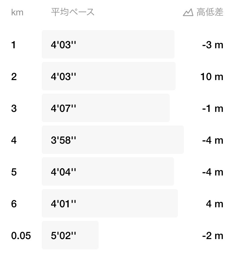 01023m's tweet photo. LT走6キロ
8キロ走るつもりがキツくてリタイア…
キツイのを耐える練習なのに何を��ってるんですかね私😡
家に帰って腹筋100回 https://t.co/3uaUGkq4kh