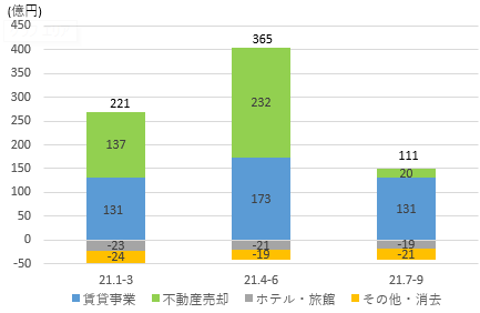 フリービット 不動産テック拡大等で売上高は前年比28 3 増 ログミーファイナンス